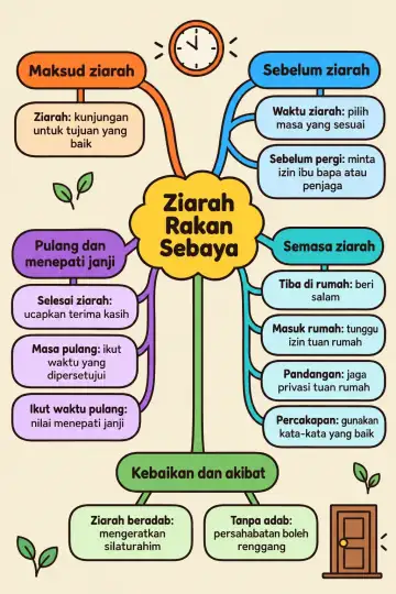 Poster peta minda Ziarah Rakan Sebaya