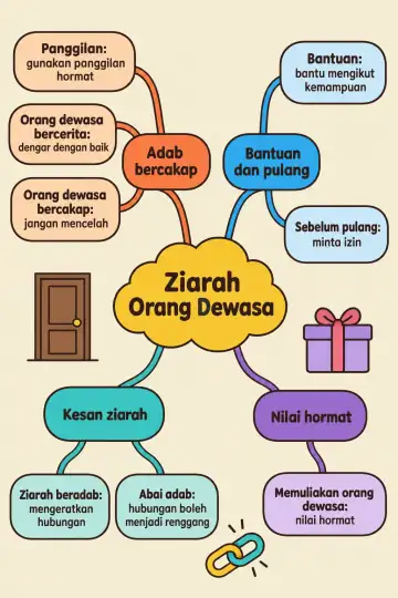 Poster peta minda Ziarah Orang Dewasa