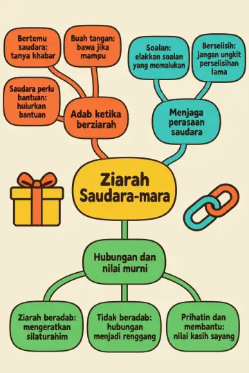 Poster peta minda Ziarah Saudara-mara
