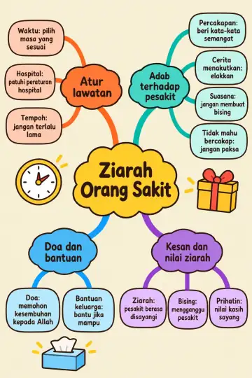 Poster peta minda Ziarah Orang Sakit