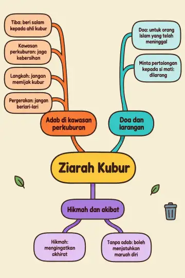Poster peta minda Ziarah Kubur