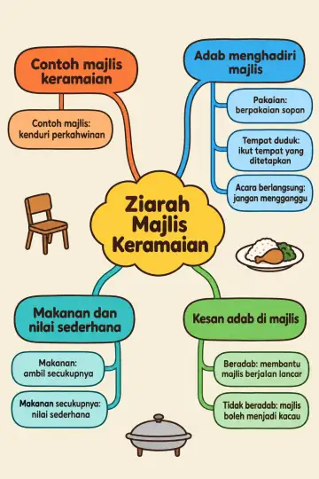 Poster peta minda Ziarah Majlis Keramaian