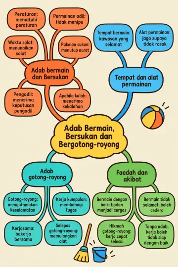 Poster peta minda Adab Bermain, Bersukan dan Bergotong-royong