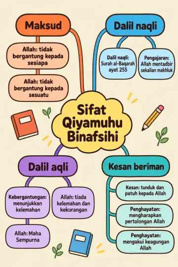 Poster peta minda Sifat Qiyamuhu Binafsihi