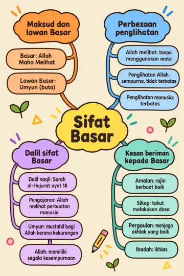Poster peta minda Sifat Basar