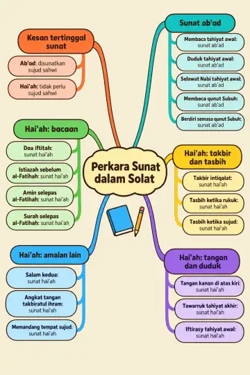 Poster peta minda Perkara Sunat dalam Solat