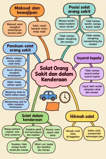 Poster peta minda Solat Orang Sakit dan dalam Kenderaan