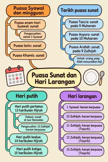 Poster peta minda Puasa Sunat dan Hari Larangan