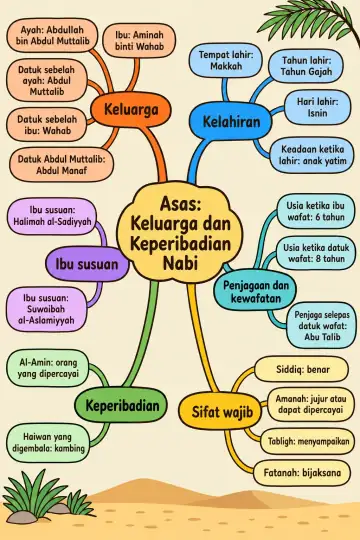 Poster peta minda Asas: Keluarga dan Keperibadian Nabi