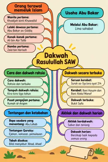 Poster peta minda Dakwah Rasulullah SAW